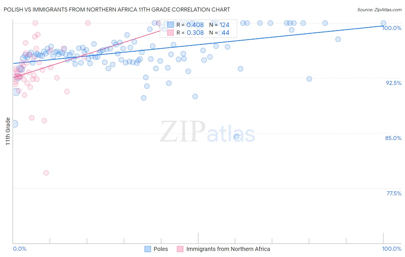 Polish vs Immigrants from Northern Africa 11th Grade