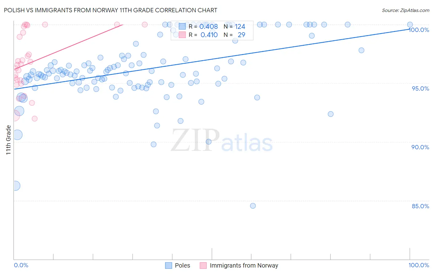 Polish vs Immigrants from Norway 11th Grade