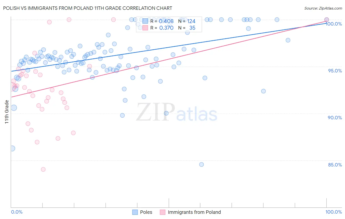 Polish vs Immigrants from Poland 11th Grade