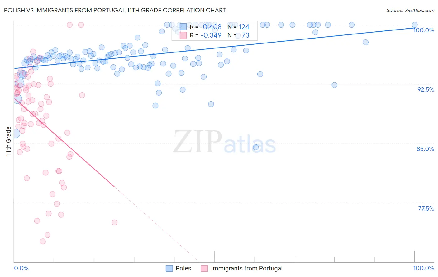 Polish vs Immigrants from Portugal 11th Grade