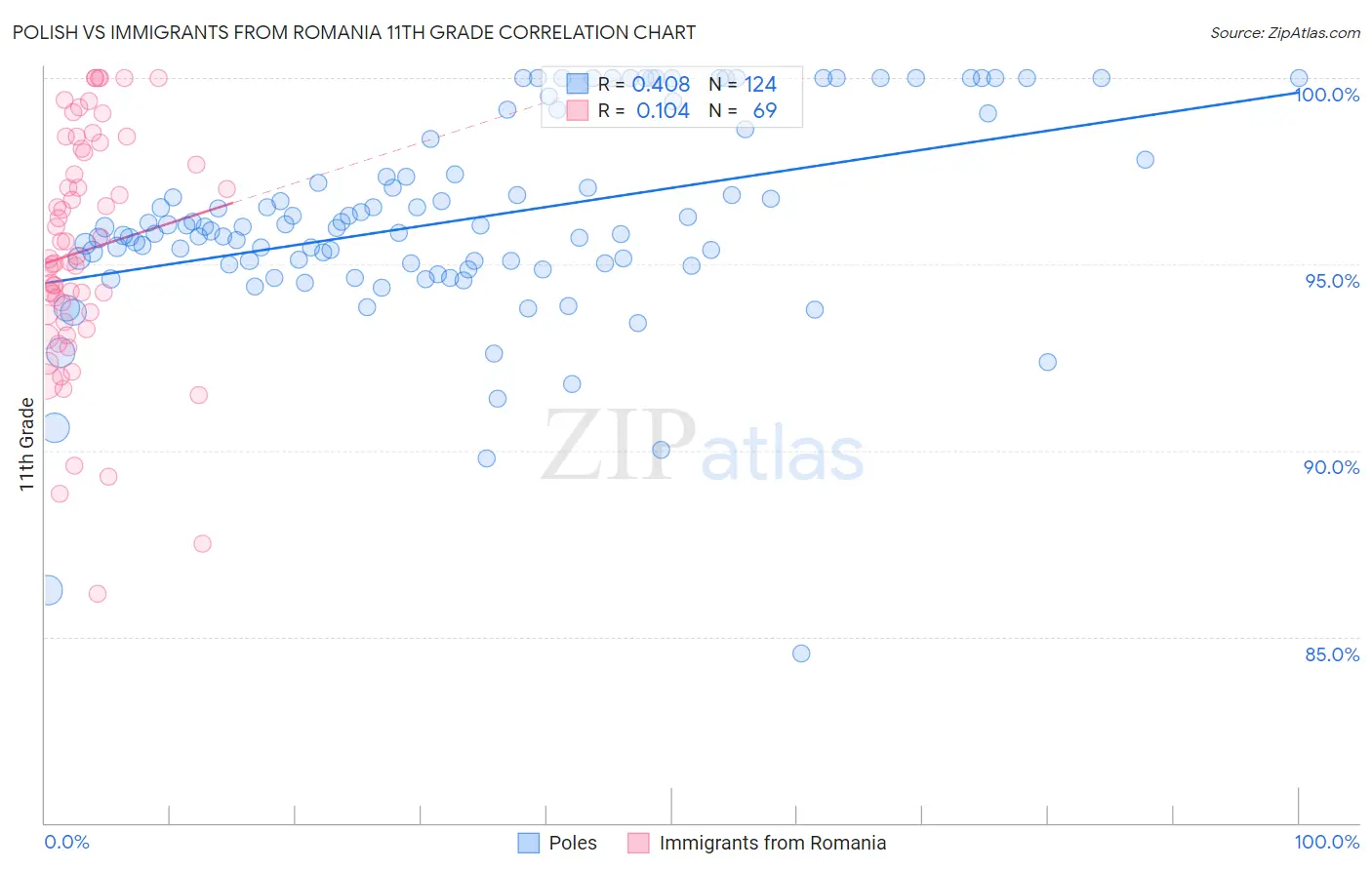 Polish vs Immigrants from Romania 11th Grade