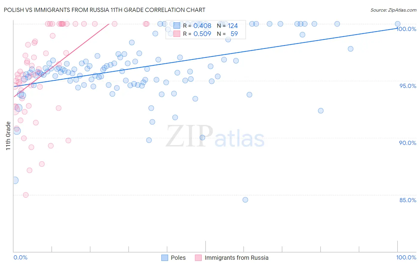 Polish vs Immigrants from Russia 11th Grade