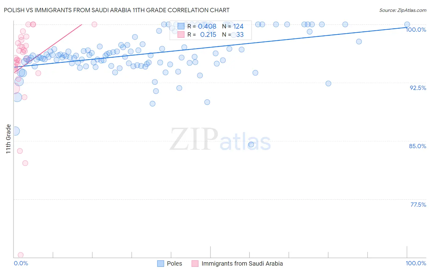 Polish vs Immigrants from Saudi Arabia 11th Grade