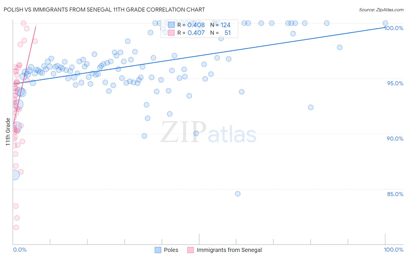 Polish vs Immigrants from Senegal 11th Grade
