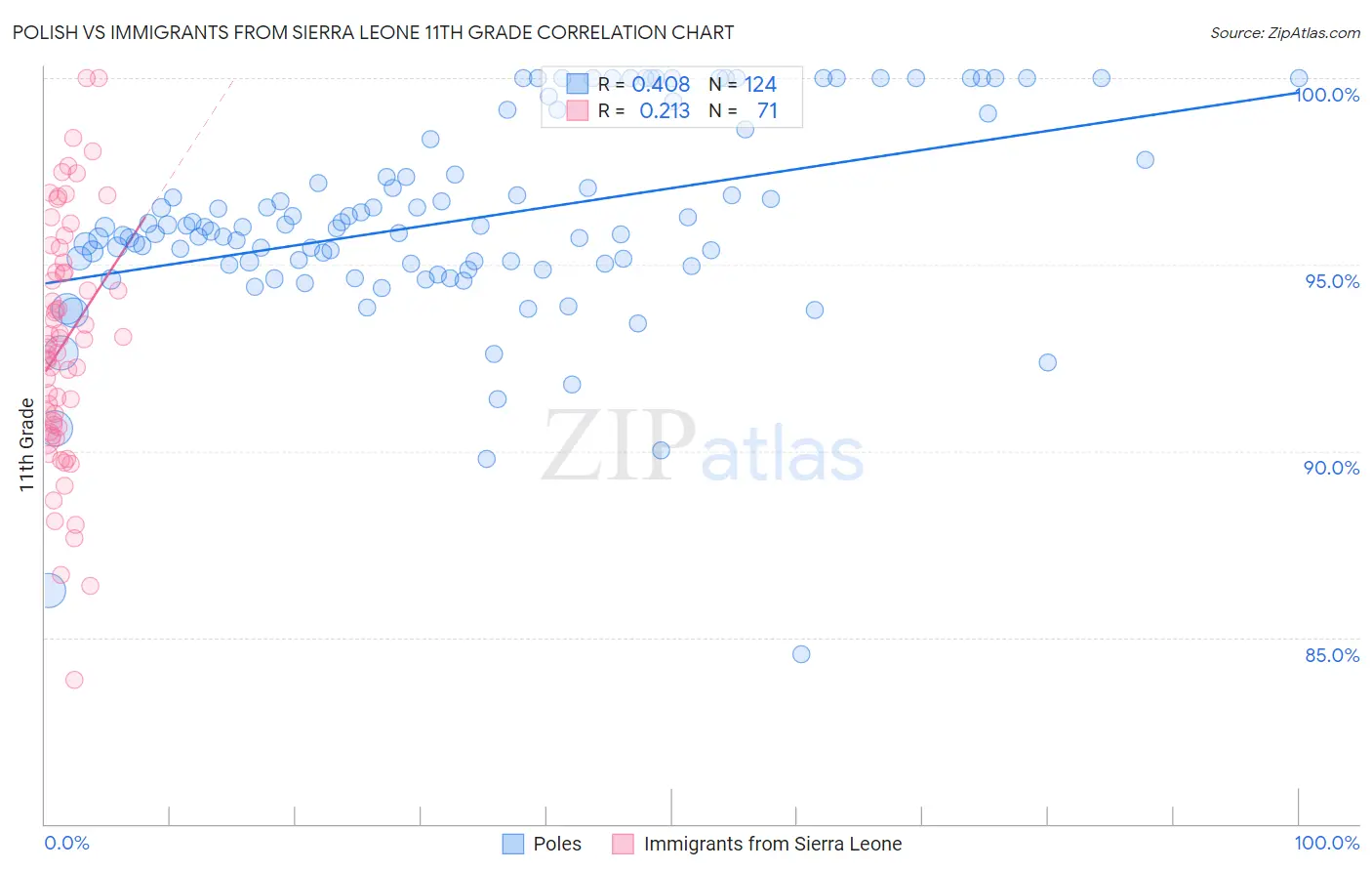 Polish vs Immigrants from Sierra Leone 11th Grade