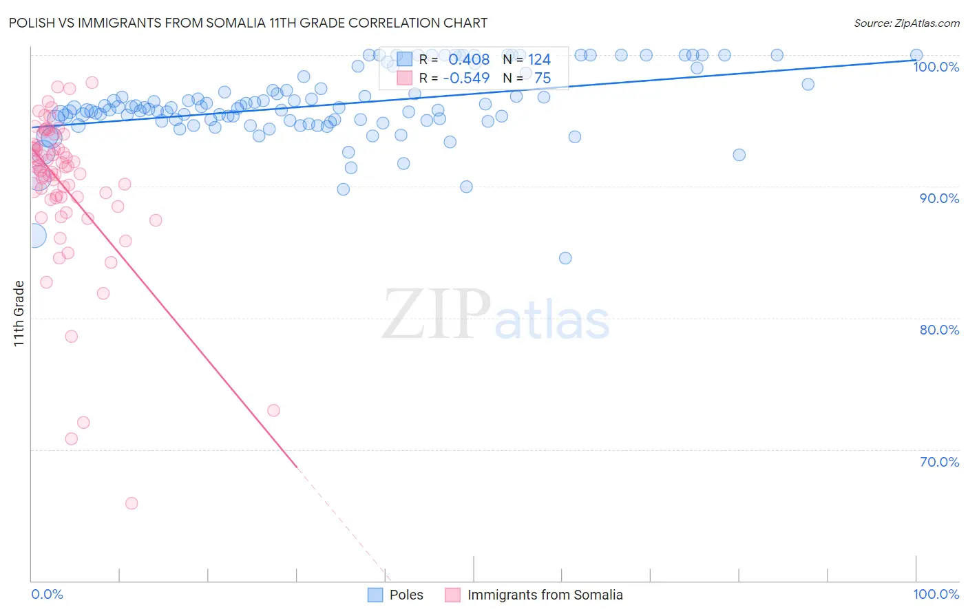 Polish vs Immigrants from Somalia 11th Grade