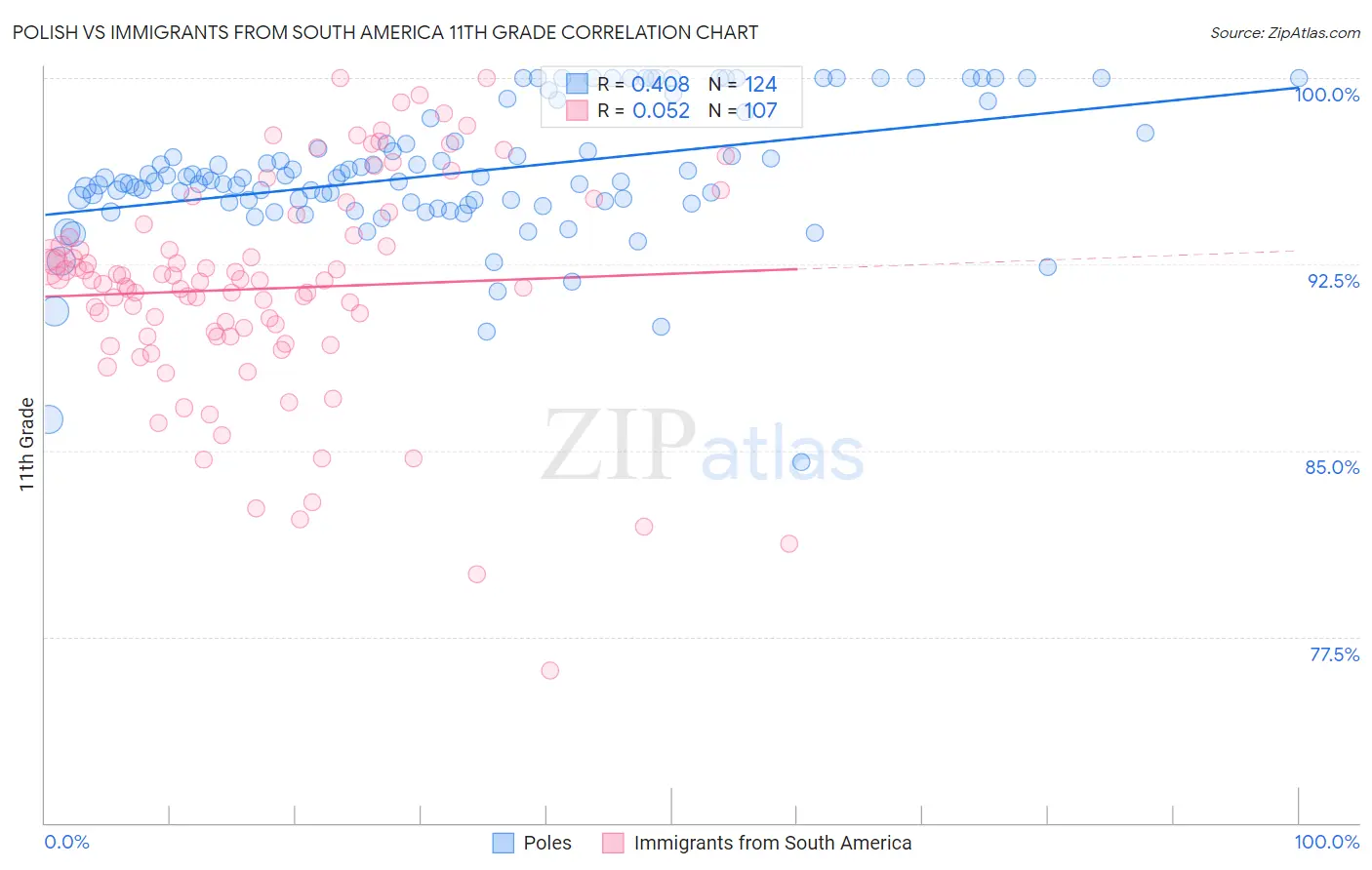 Polish vs Immigrants from South America 11th Grade