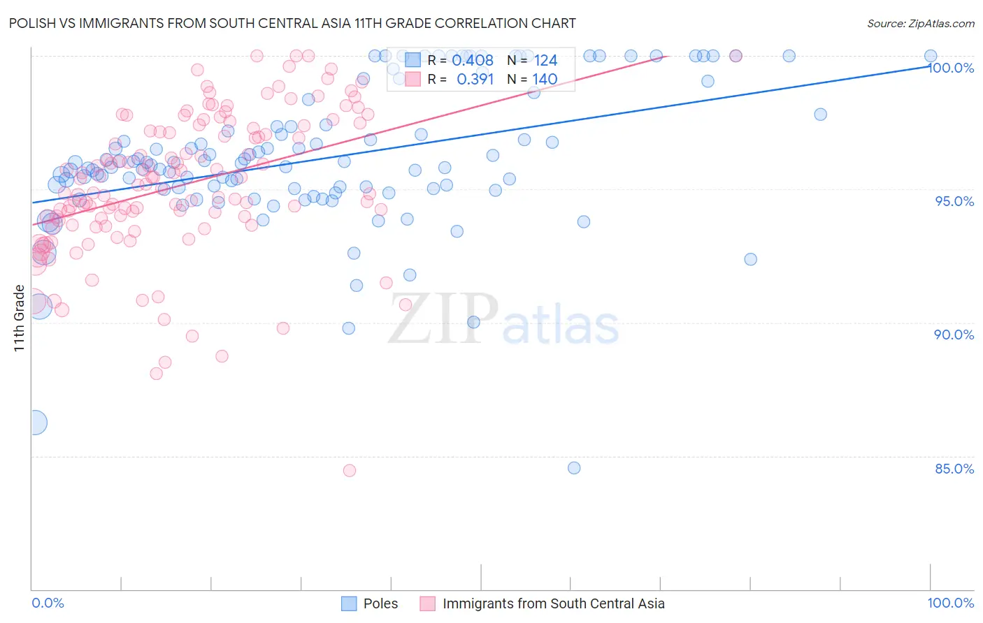 Polish vs Immigrants from South Central Asia 11th Grade