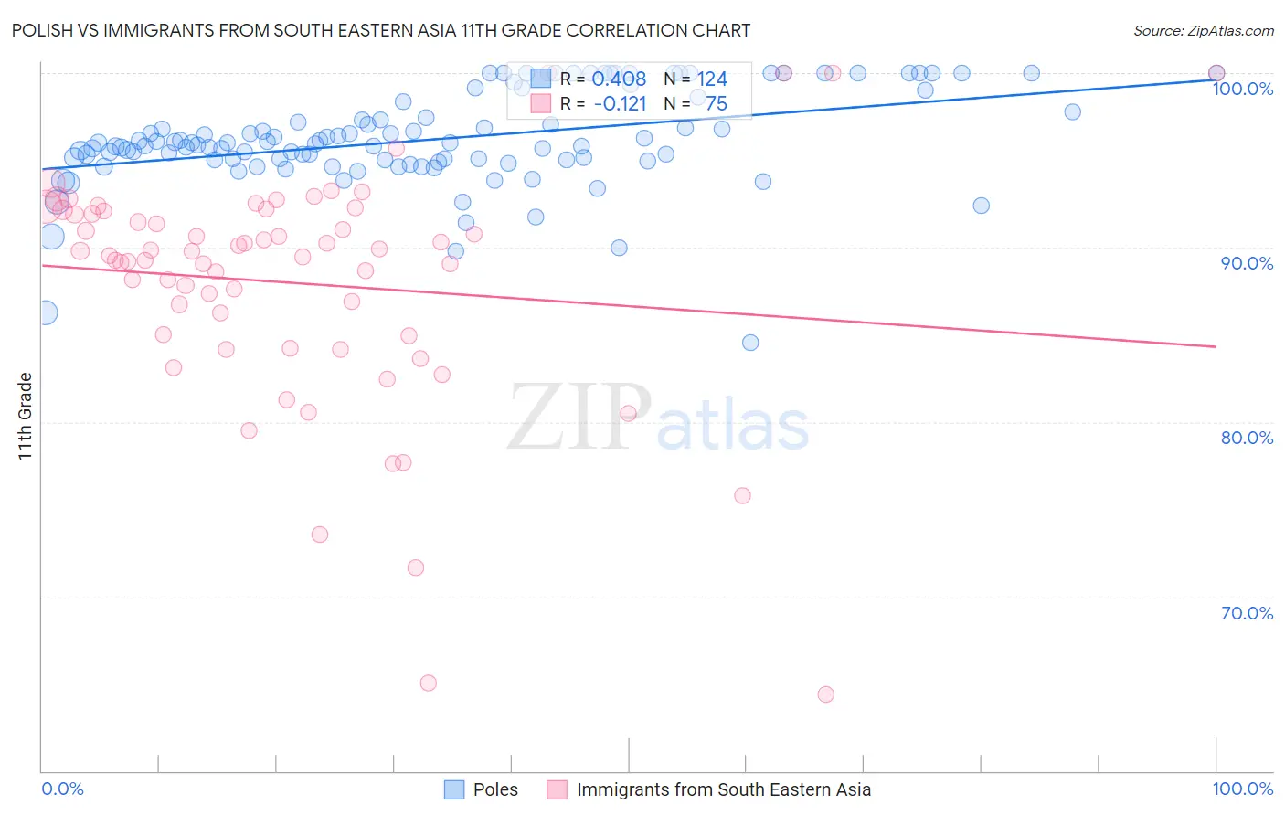 Polish vs Immigrants from South Eastern Asia 11th Grade