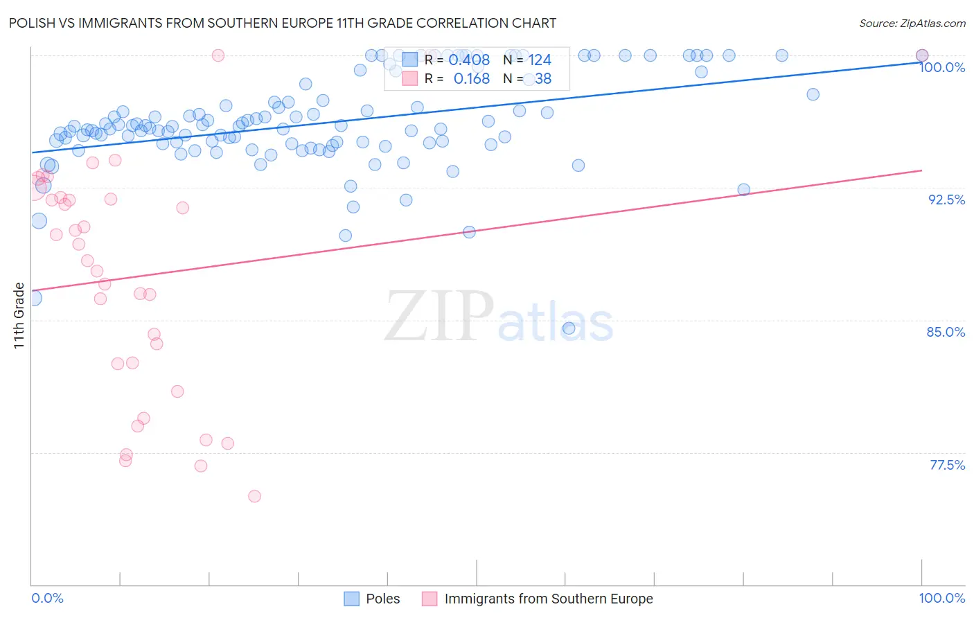 Polish vs Immigrants from Southern Europe 11th Grade