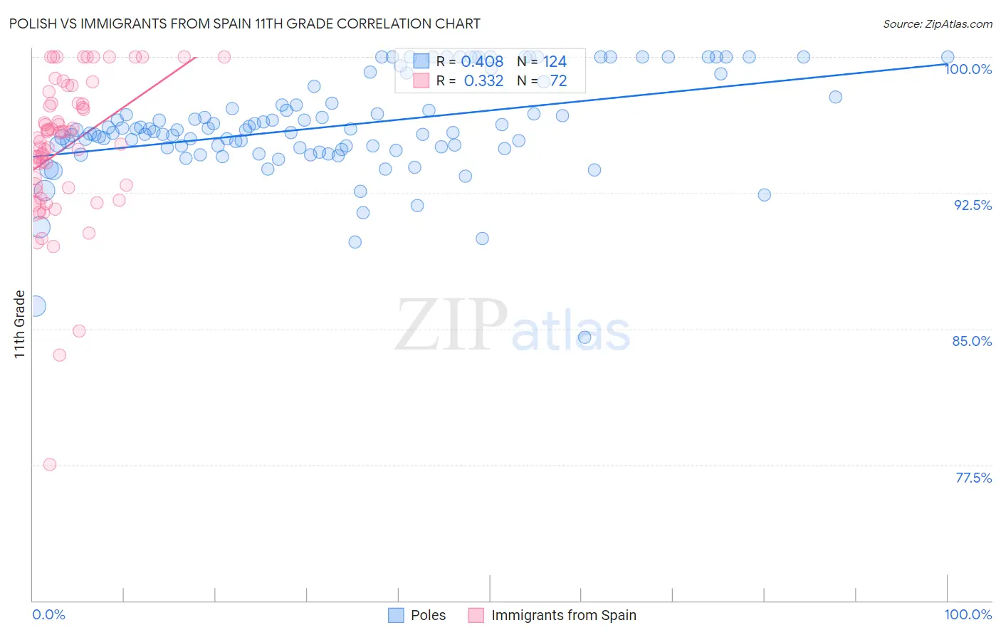 Polish vs Immigrants from Spain 11th Grade