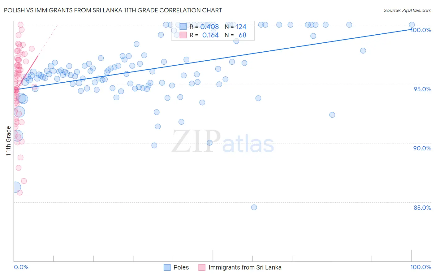 Polish vs Immigrants from Sri Lanka 11th Grade