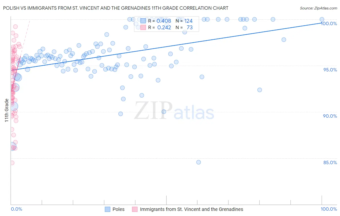 Polish vs Immigrants from St. Vincent and the Grenadines 11th Grade