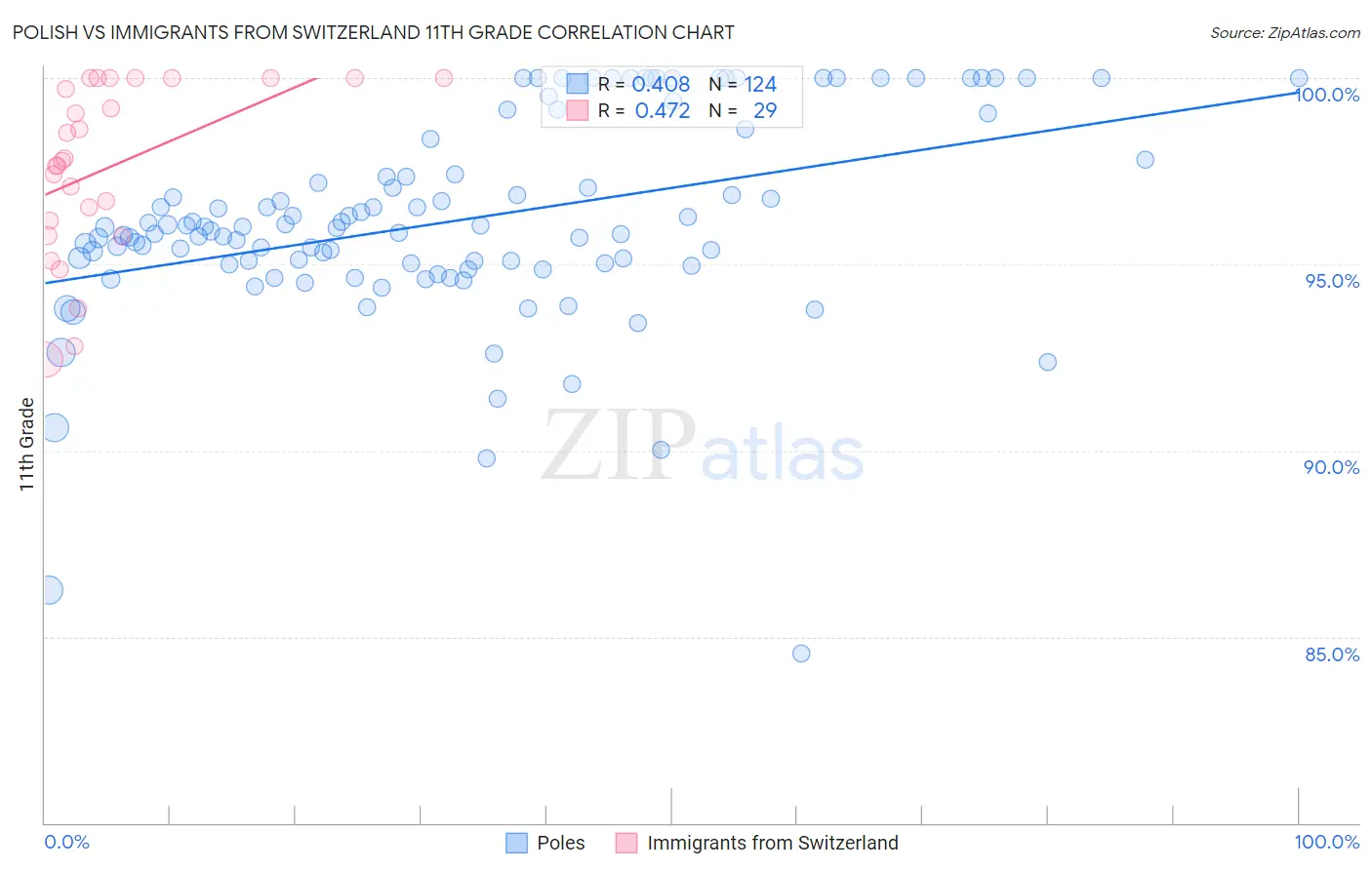 Polish vs Immigrants from Switzerland 11th Grade