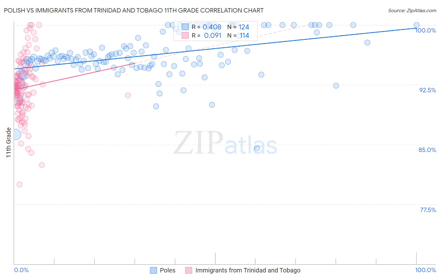 Polish vs Immigrants from Trinidad and Tobago 11th Grade