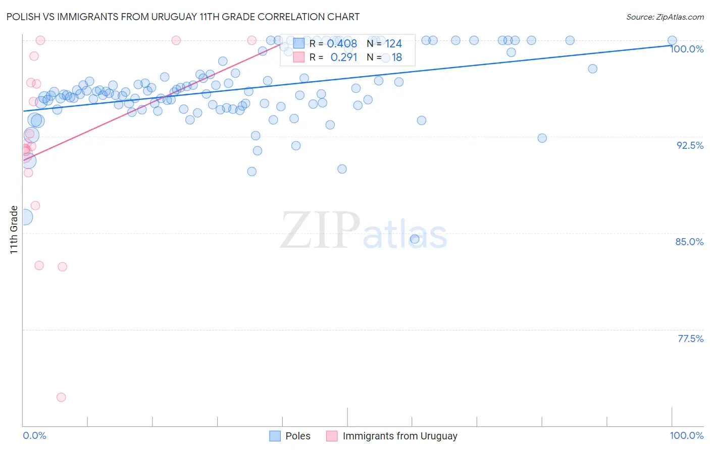 Polish vs Immigrants from Uruguay 11th Grade