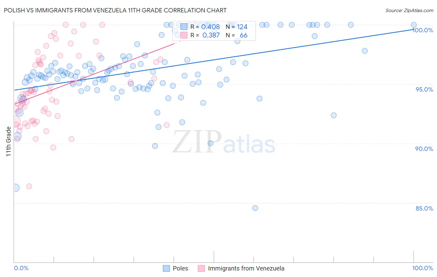 Polish vs Immigrants from Venezuela 11th Grade