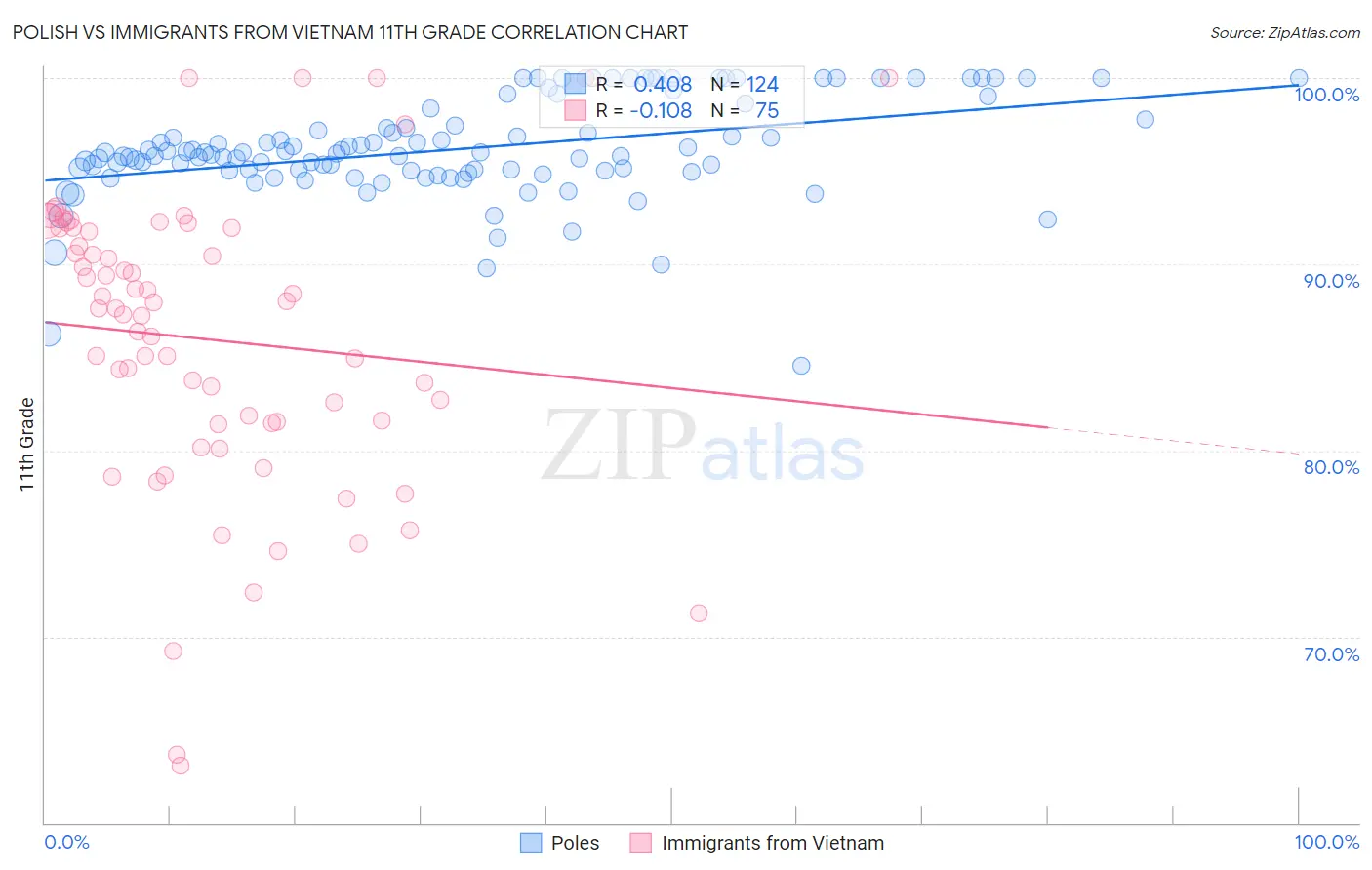 Polish vs Immigrants from Vietnam 11th Grade