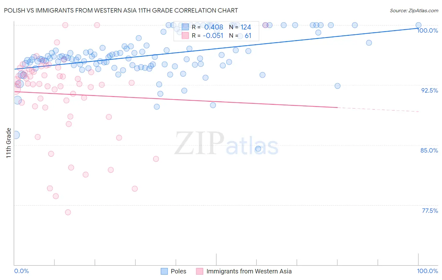 Polish vs Immigrants from Western Asia 11th Grade