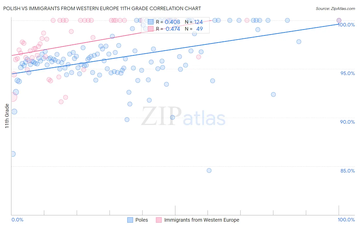Polish vs Immigrants from Western Europe 11th Grade