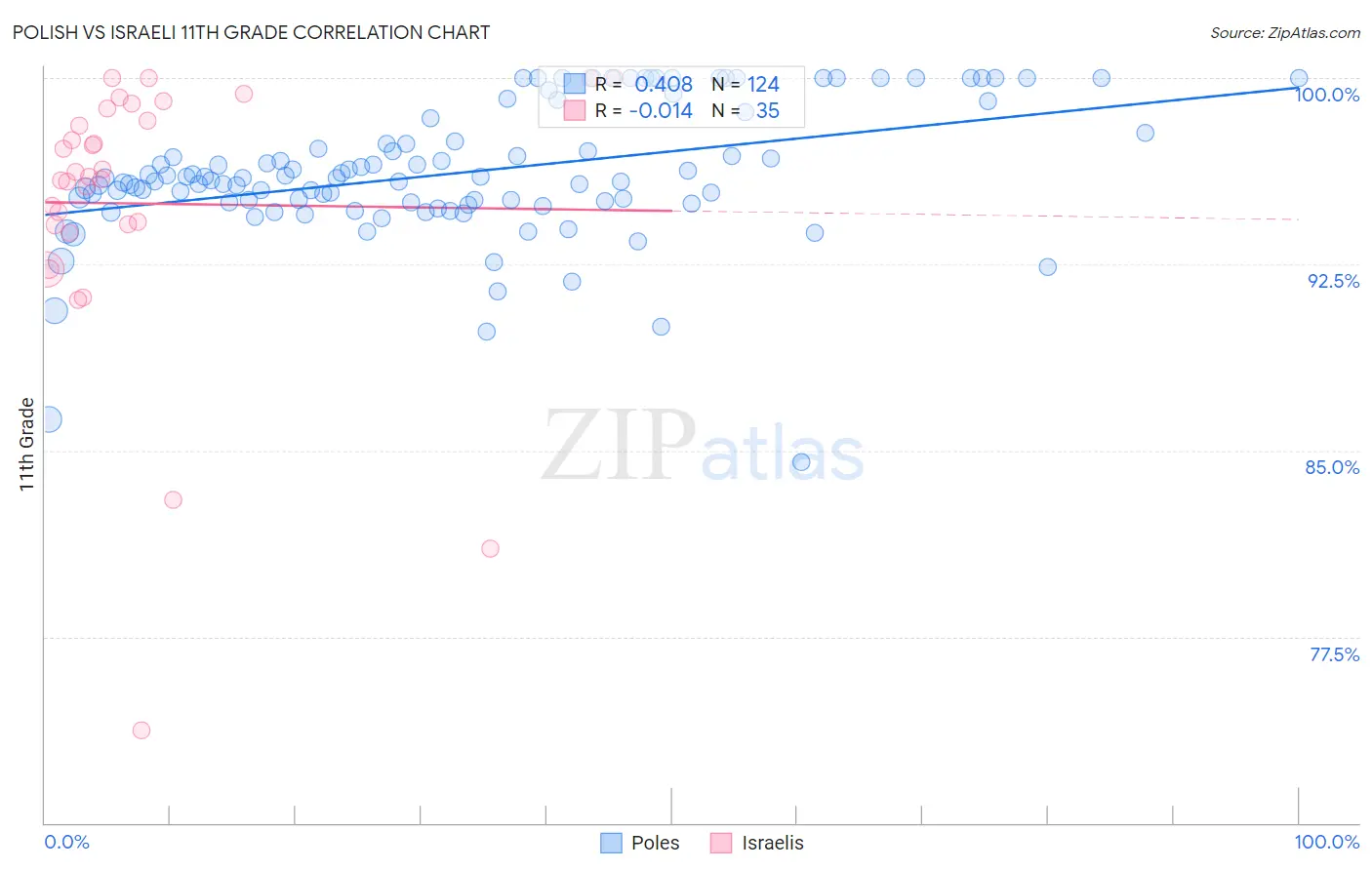 Polish vs Israeli 11th Grade