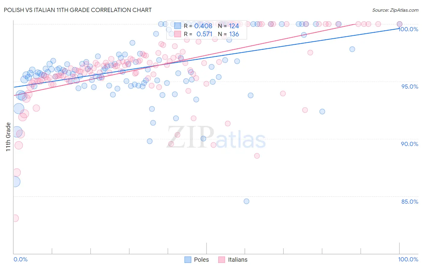 Polish vs Italian 11th Grade