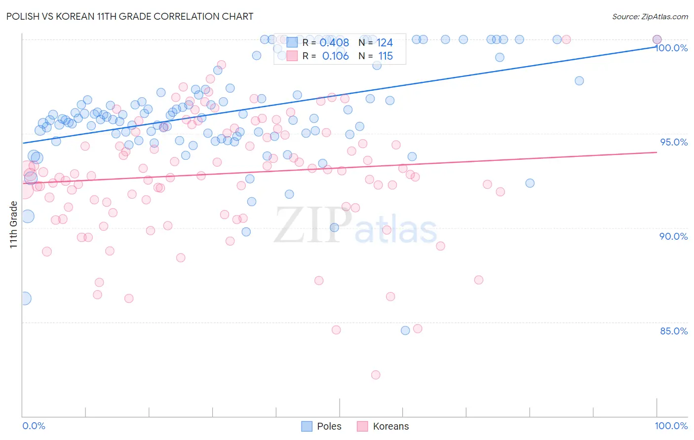 Polish vs Korean 11th Grade