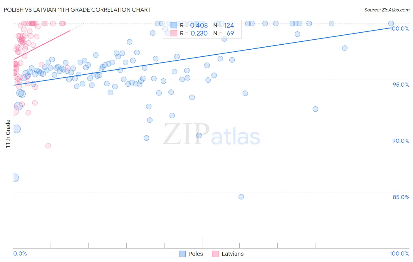 Polish vs Latvian 11th Grade