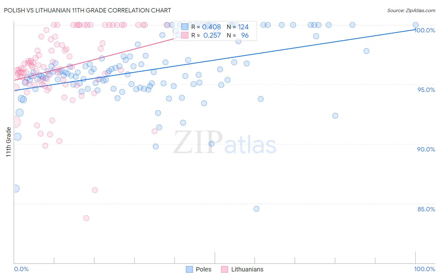Polish vs Lithuanian 11th Grade