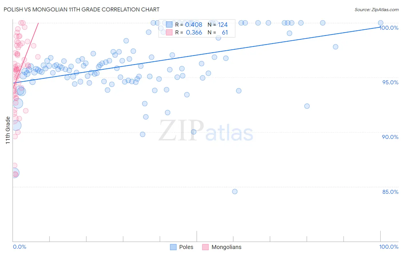 Polish vs Mongolian 11th Grade