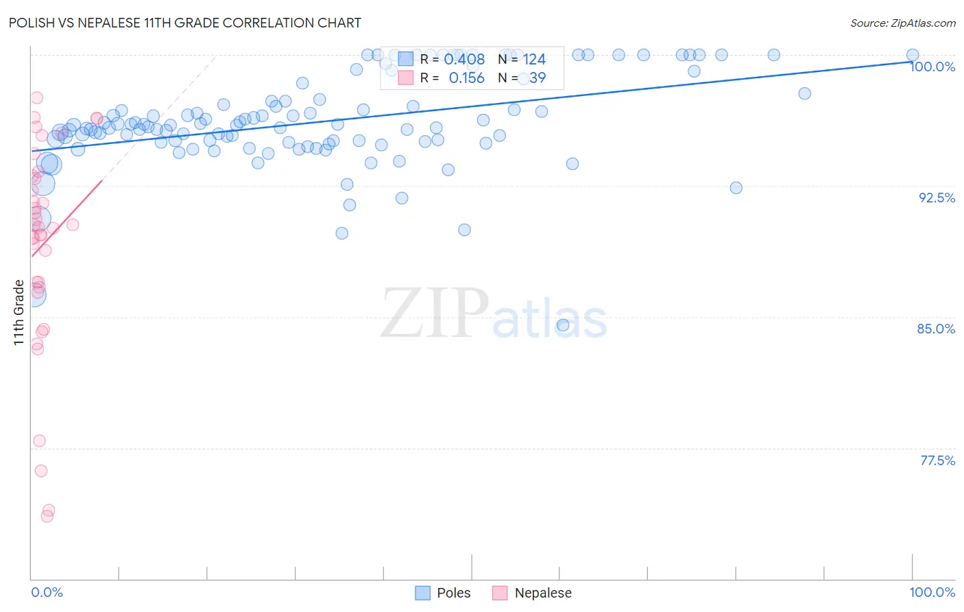 Polish vs Nepalese 11th Grade
