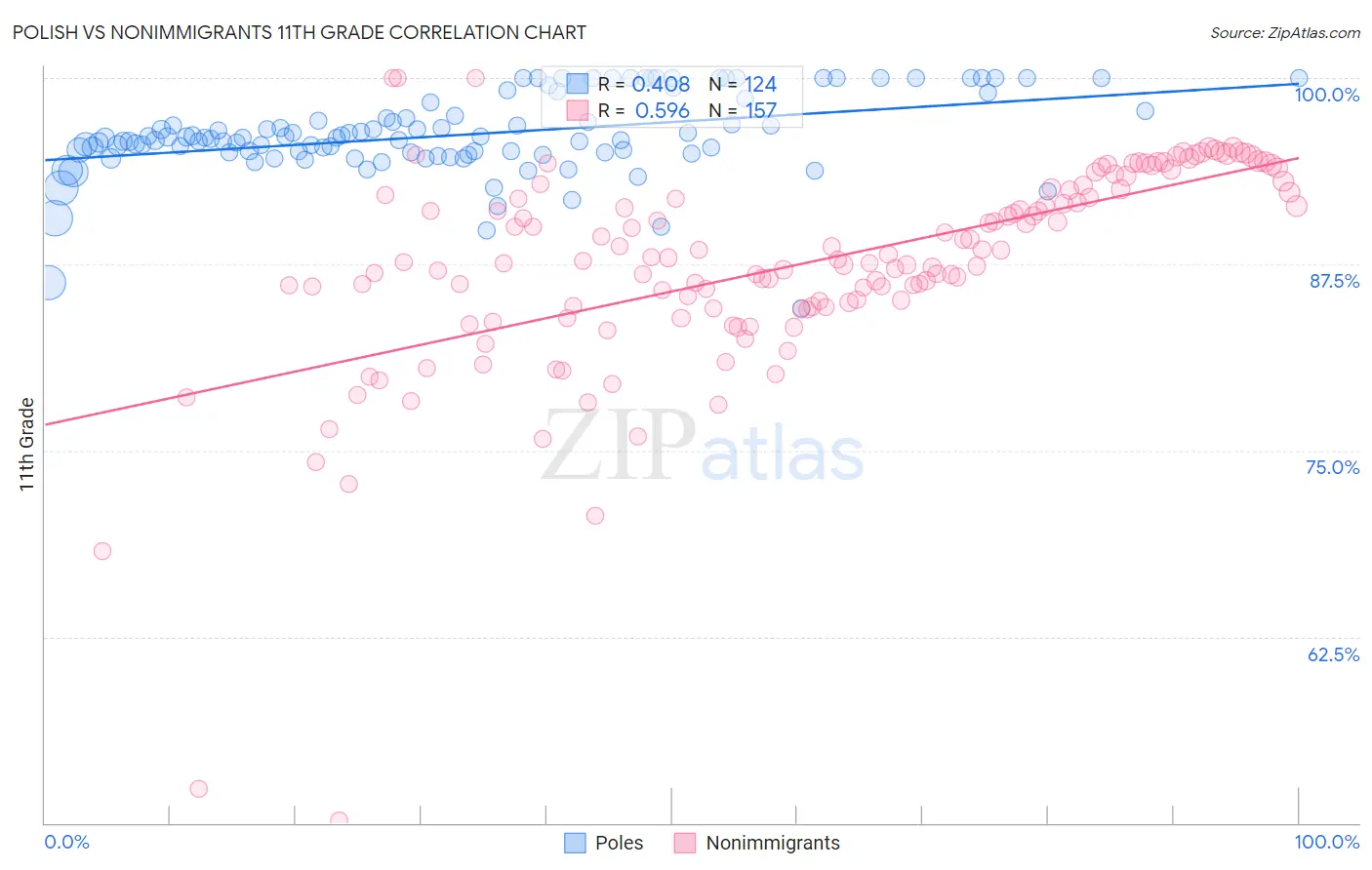 Polish vs Nonimmigrants 11th Grade