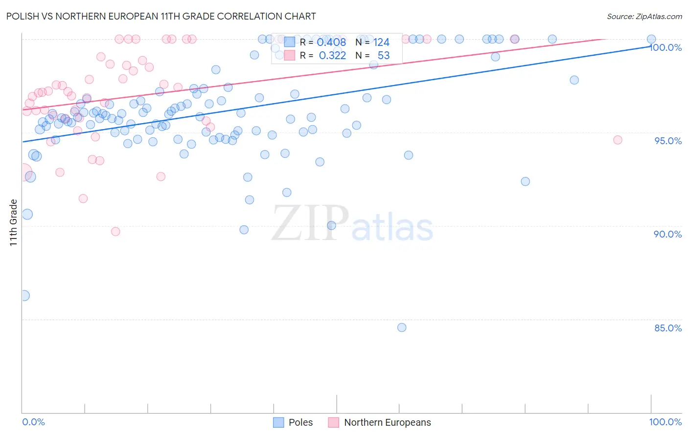 Polish vs Northern European 11th Grade