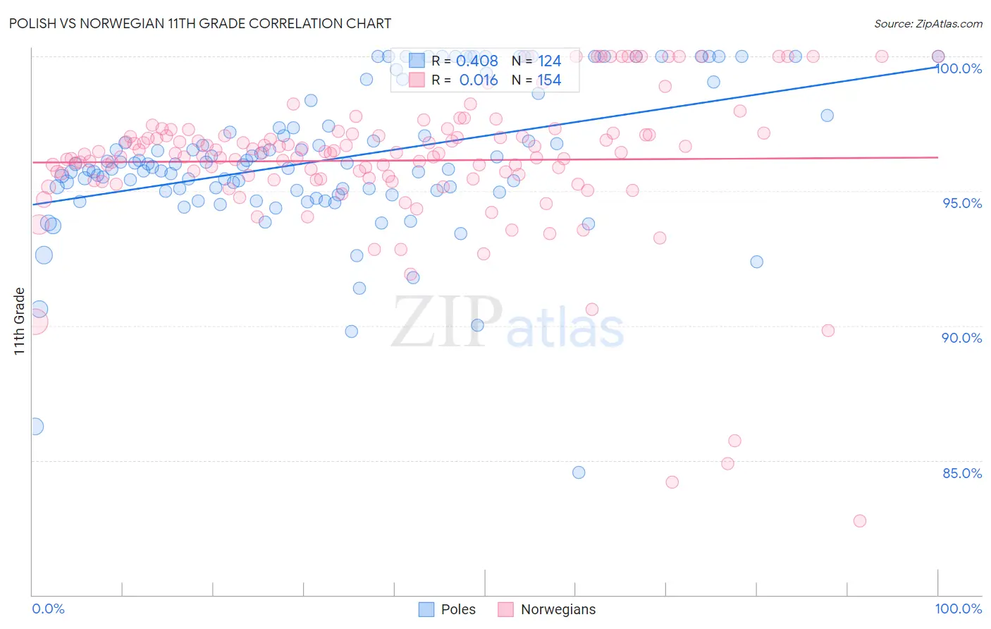 Polish vs Norwegian 11th Grade