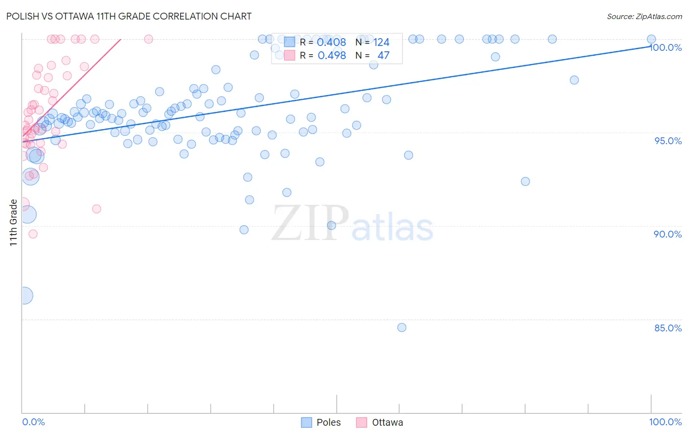 Polish vs Ottawa 11th Grade