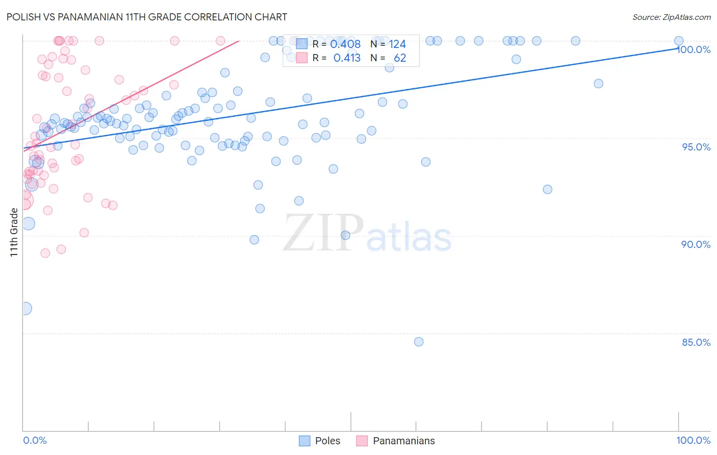 Polish vs Panamanian 11th Grade
