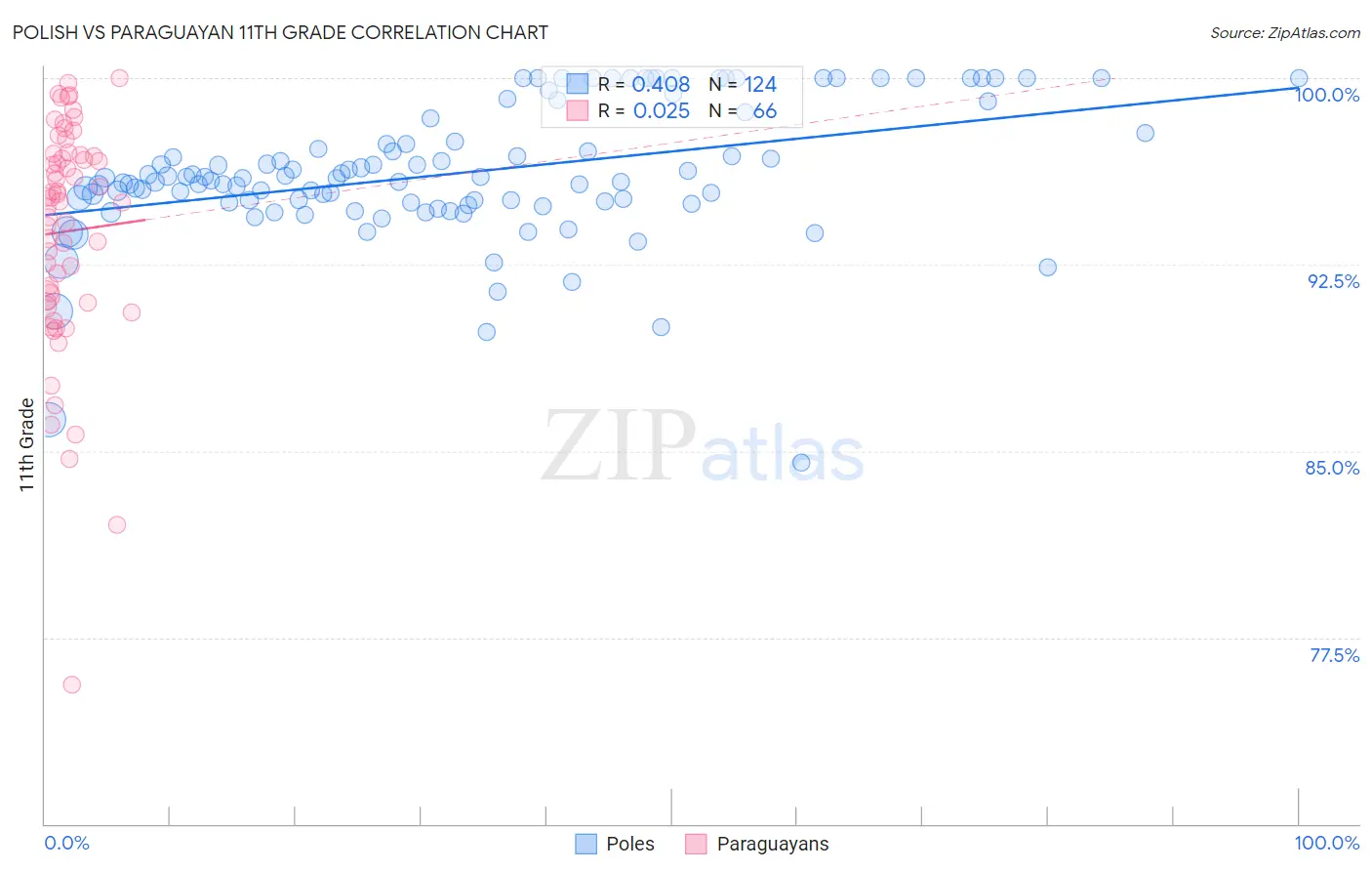 Polish vs Paraguayan 11th Grade
