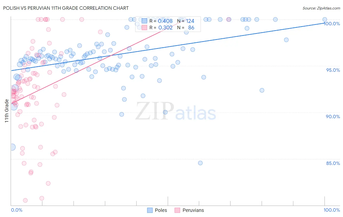 Polish vs Peruvian 11th Grade