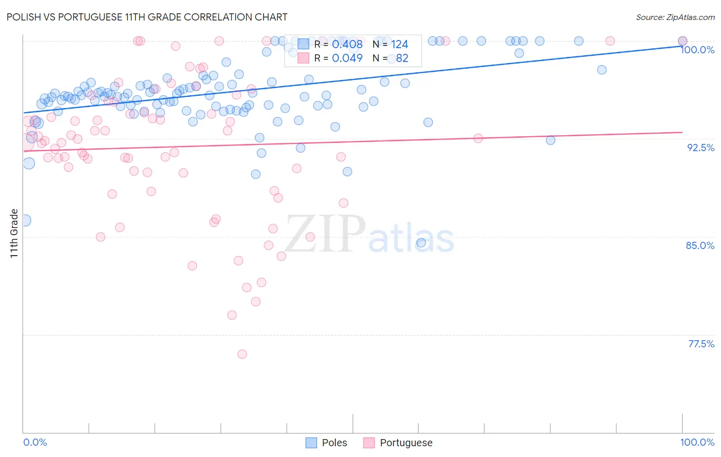 Polish vs Portuguese 11th Grade