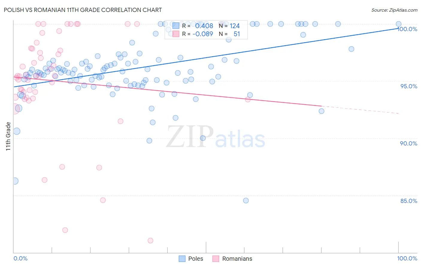 Polish vs Romanian 11th Grade