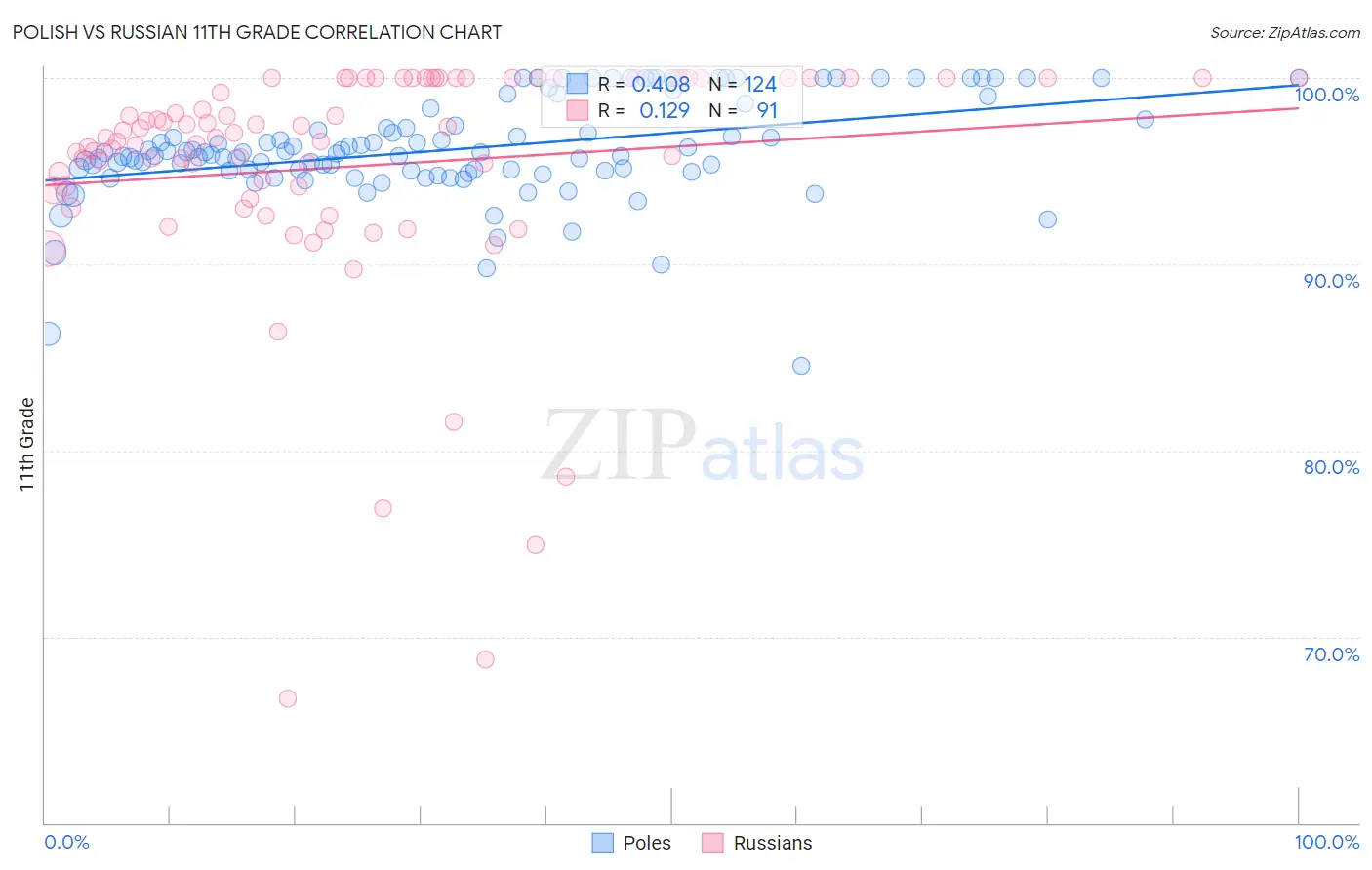 Polish vs Russian 11th Grade