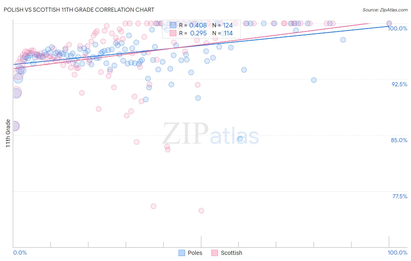 Polish vs Scottish 11th Grade
