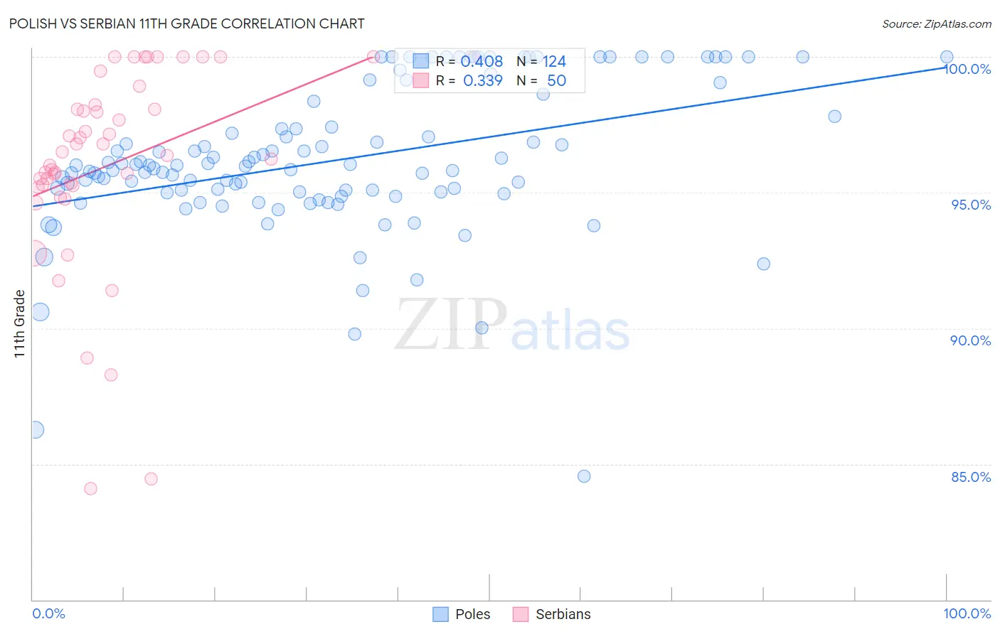 Polish vs Serbian 11th Grade