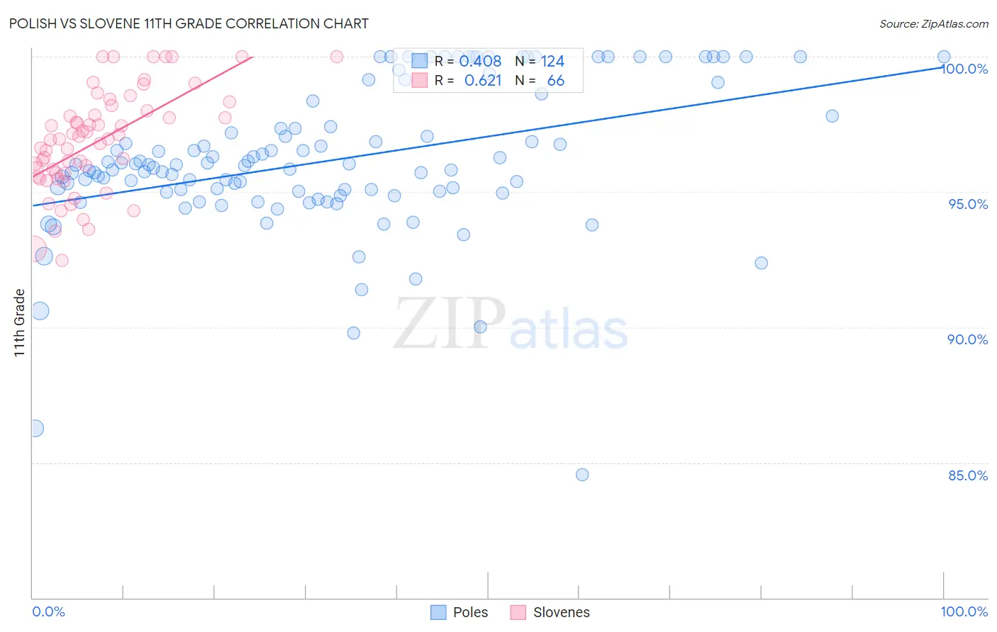 Polish vs Slovene 11th Grade