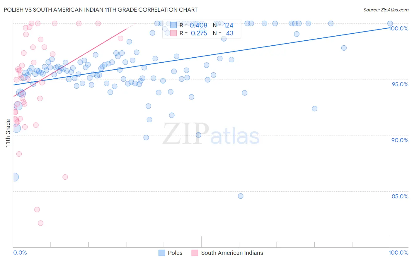 Polish vs South American Indian 11th Grade