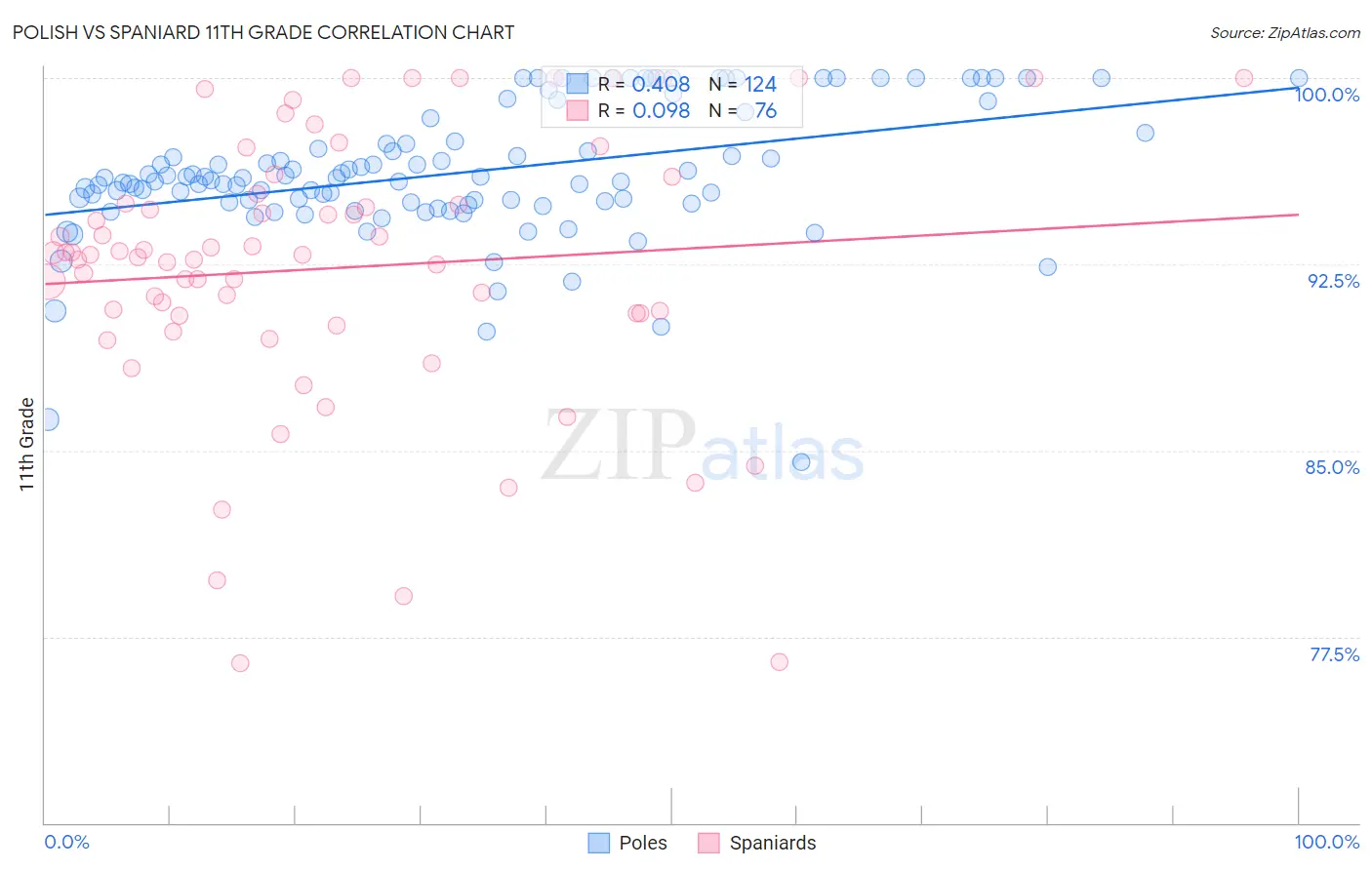 Polish vs Spaniard 11th Grade