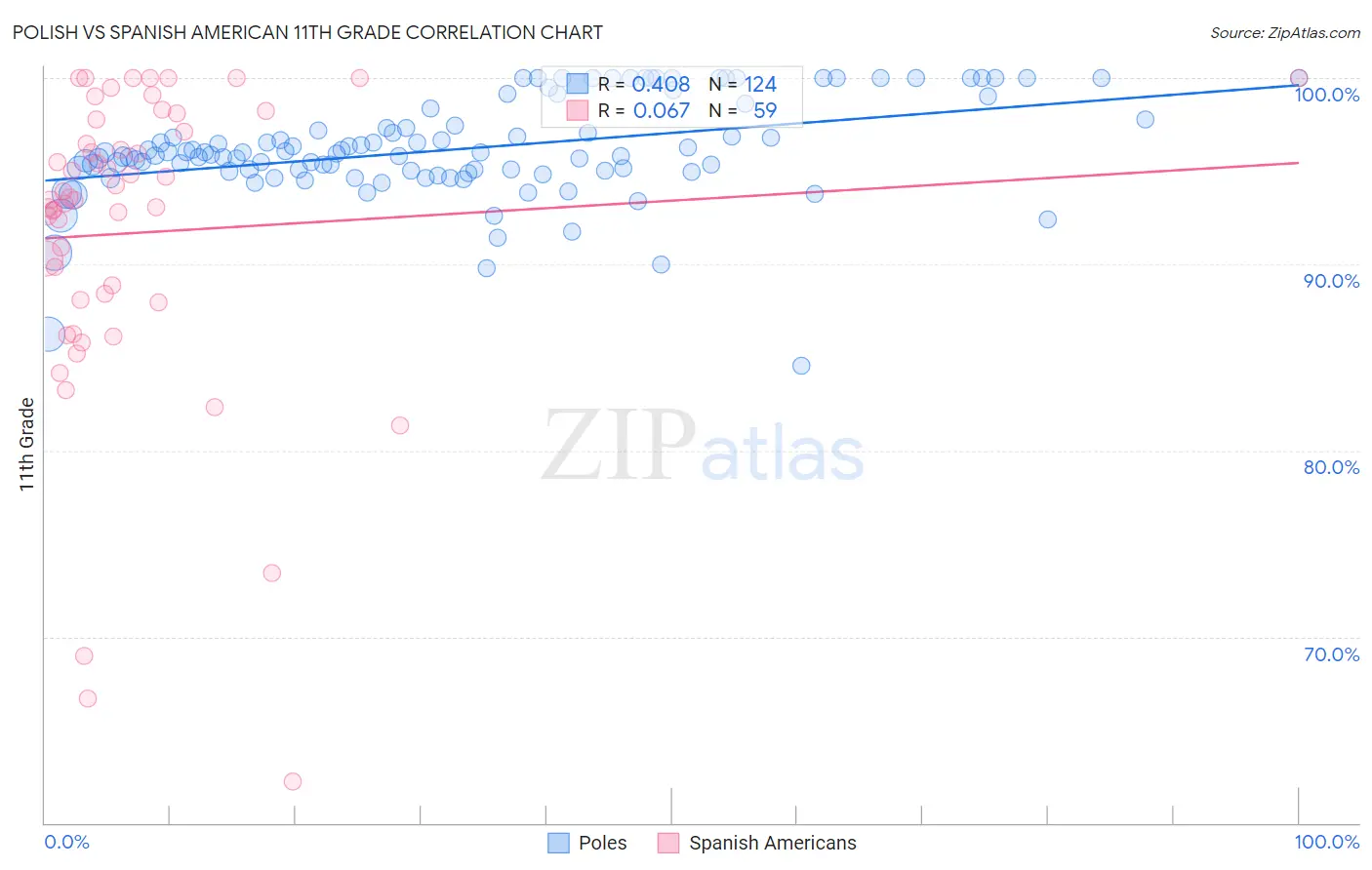 Polish vs Spanish American 11th Grade