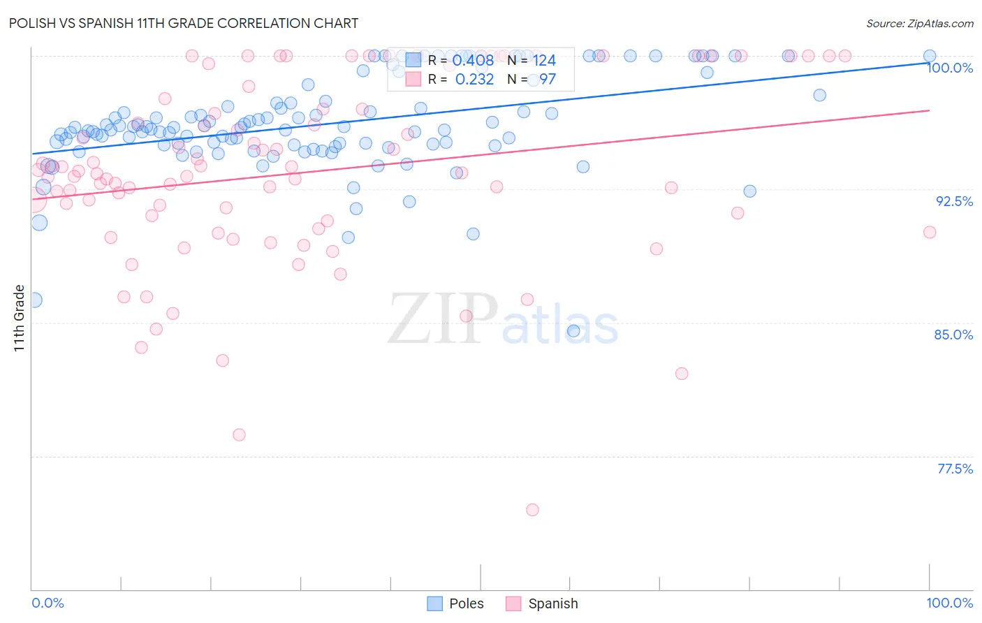 Polish vs Spanish 11th Grade