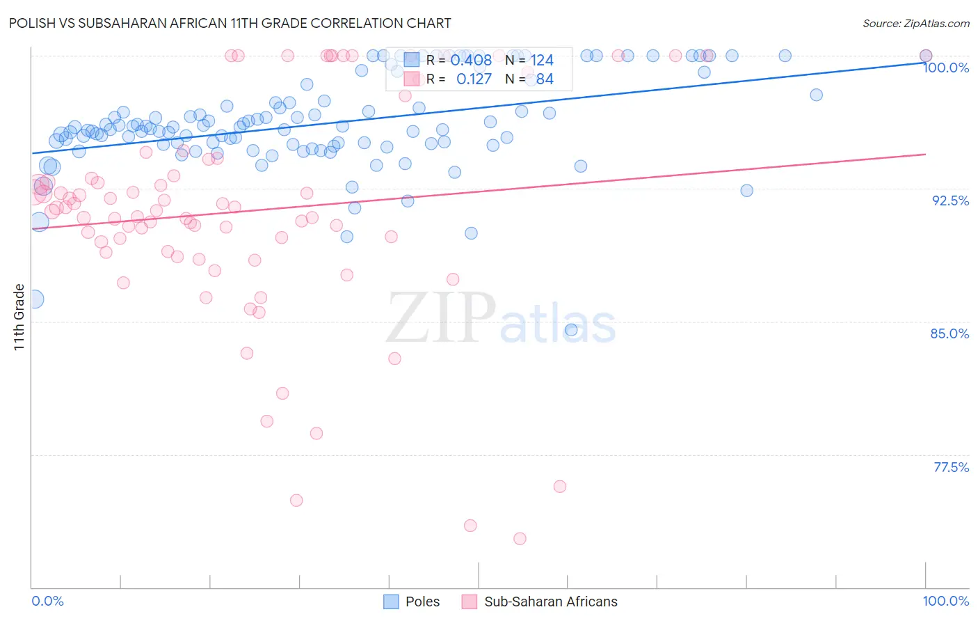 Polish vs Subsaharan African 11th Grade
