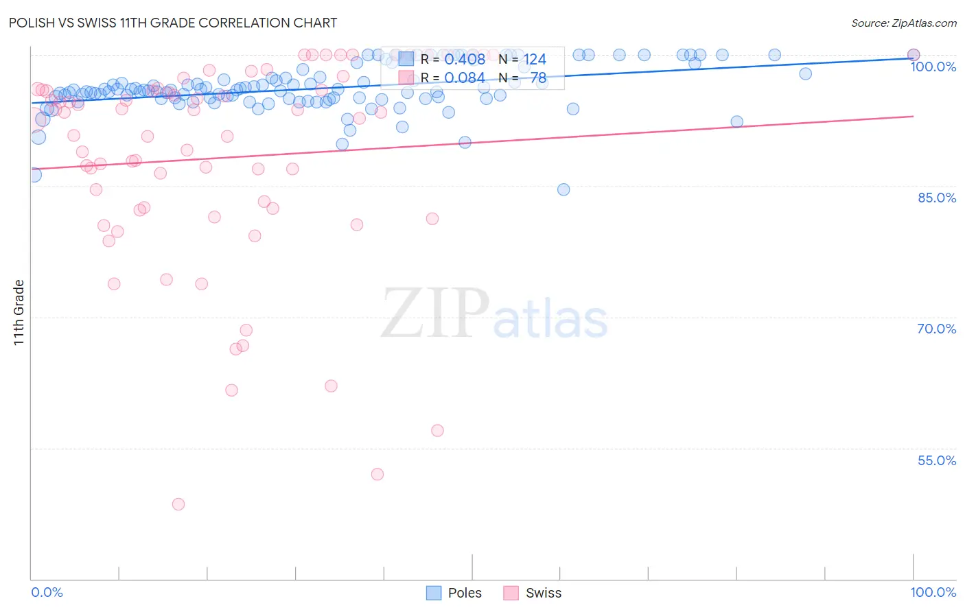 Polish vs Swiss 11th Grade